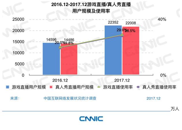 CNNIC第41次调查报告:网络直播|网络直播|用户