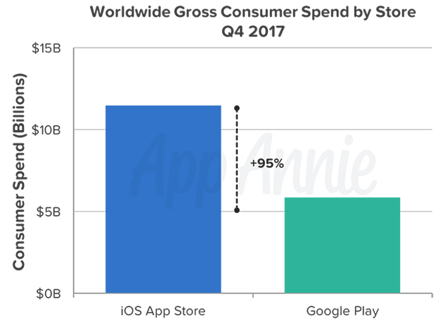 2017年第四季度，不同应用商店全球App消费额