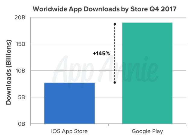 2017年第四季度，不同应用商店全球App下载量