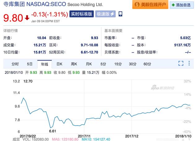 (寺库股价走势截图,持续低迷)