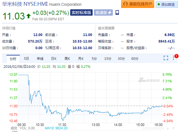 华米上市首日股价较发行价上涨0.27%市值6.5