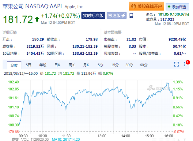 周一苹果市值创历史新高 达到9250亿美元