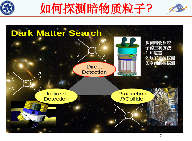 探测暗物质粒子的三种方法