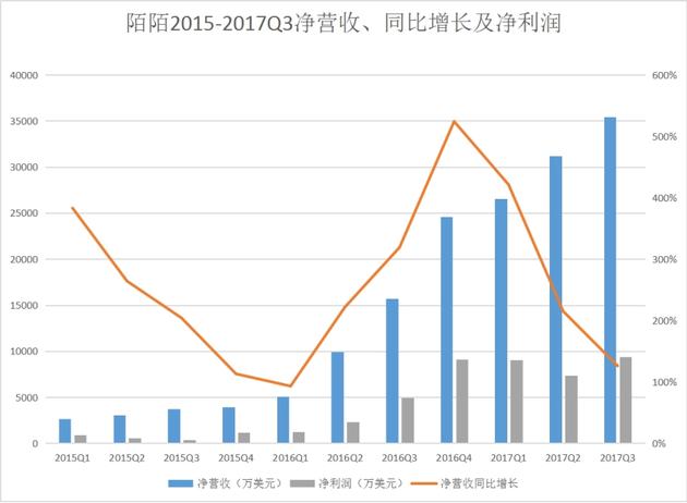 陌陌Q3财报终结净利润环比下降 唐岩说直播还有机会