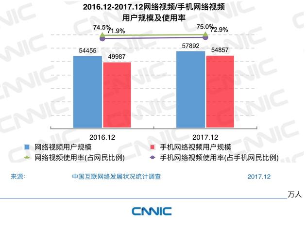 图44 2016.12-2017.12网络视频/手机网络视频用户规模及使用率