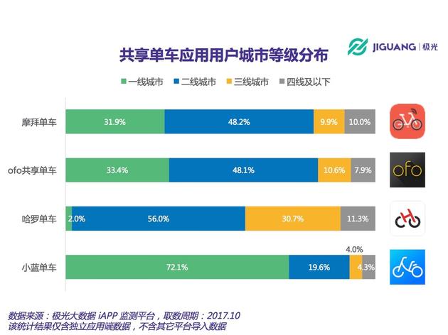 小蓝单车大量分布在一线城市