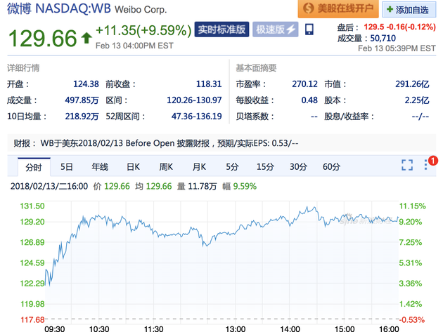 财报超预期 周二收盘微博股价大涨9%