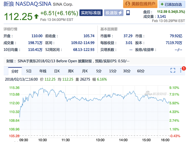 新浪第四季及全年财报全面超预期 股价涨超6%