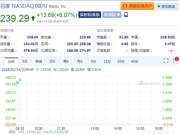 百度第四季度营收同比增29% 盘中股价上涨超6%