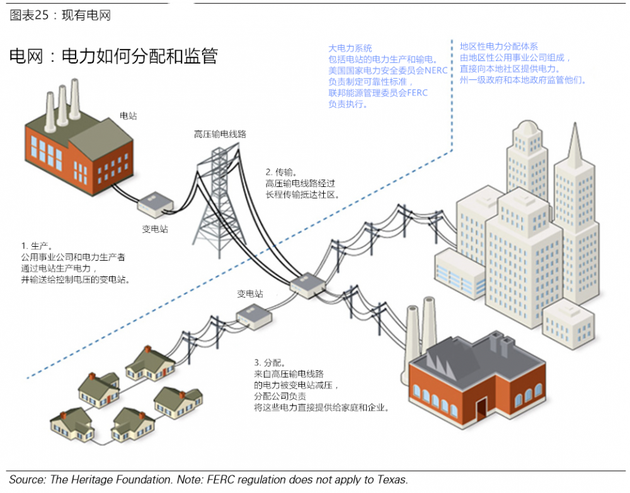 圖表25：現有電網 電網：電力如何分配和監管。來源：美國傳統基金會。注意：FERC規定不適用於德克薩斯。