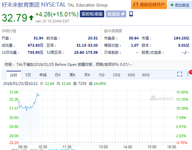 好未来净利润同比增长近200% 盘中股价大涨15%