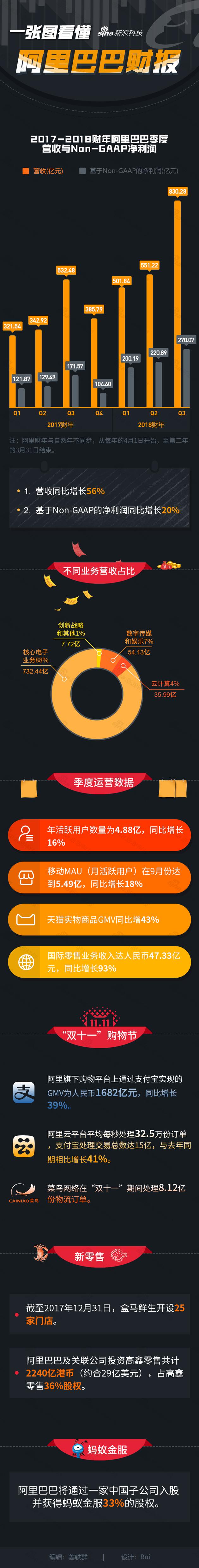 一张图看懂阿里巴巴财报：移动MAU同比增18%