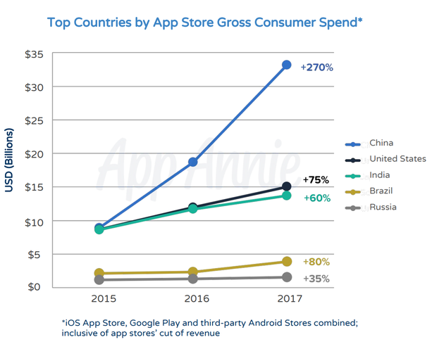 研究：去年全球App下载超1750亿次 营收超860亿美元