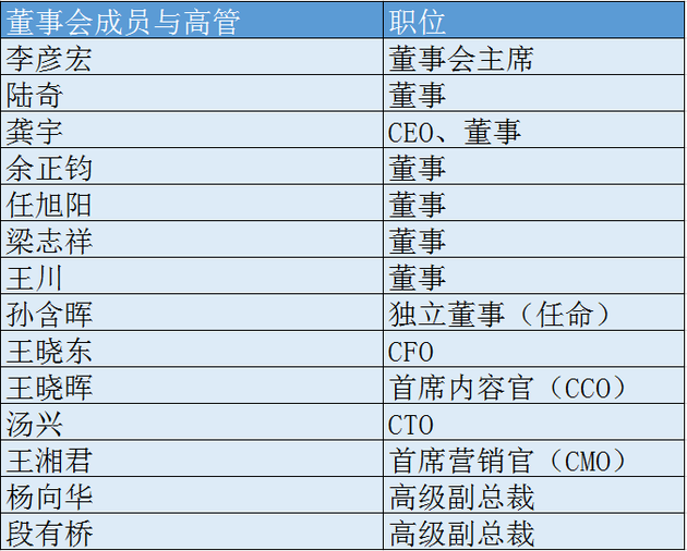 爱奇艺高管持股情况：李彦宏任董事会主席 持股69.6%