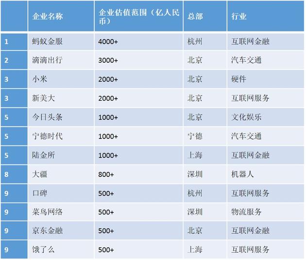 2017大中华区独角兽企业Top10