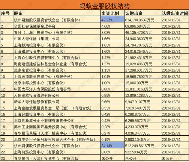 蚂蚁金服最大股东是谁 蚂蚁金服股权结构