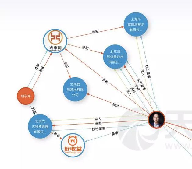 杜均和火币网之间的利益关系