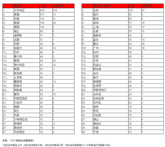 皮诺家族:2018胡润全球富豪榜:贝索斯成首富马化腾位列第15