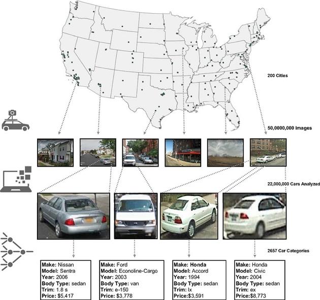 论文图1：借助5000万张谷歌街景图片，研究人员对美国200个城市进行了一次“汽车普查”。