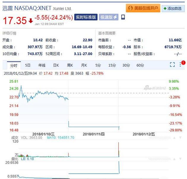 迅雷周五早盘 截至北京时间22:34