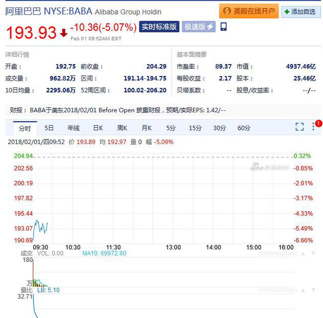 阿里巴巴周四早盘股价 截至北京时间22:52