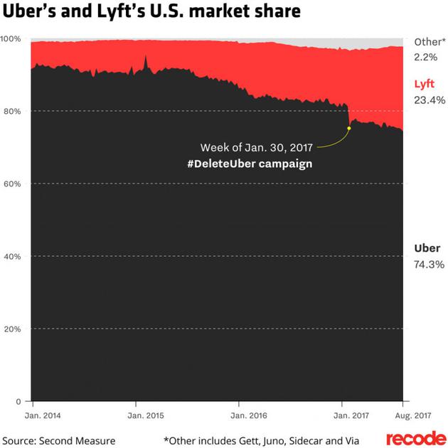 截至去年8月Uber和Lyft的市场份额变化