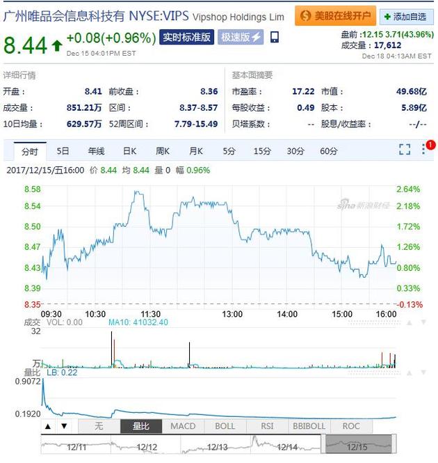 唯品会周一盘前交易上涨超43%