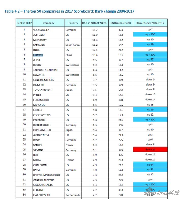 欧盟发 2017全球企业研发投入排行榜 华为进前