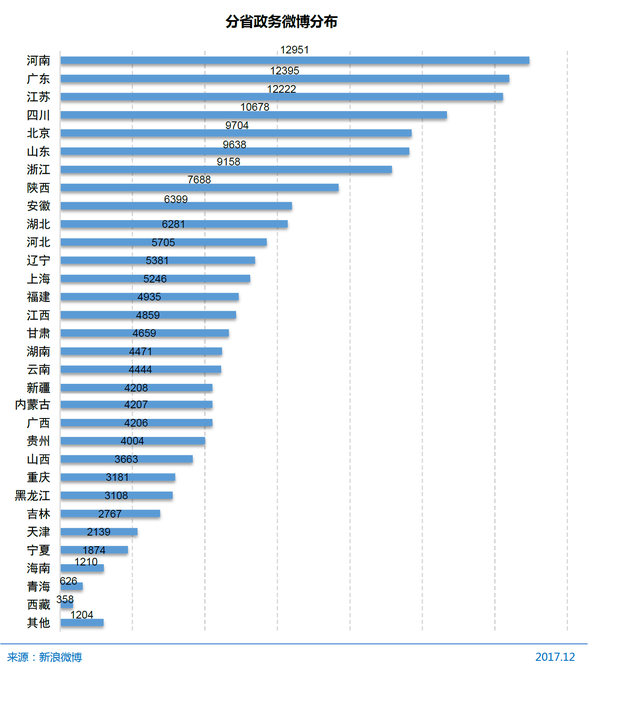 分省政务微博分布