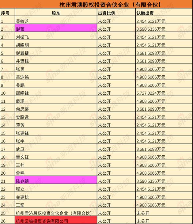 杭州君澳股权投资合伙人公司股东图示