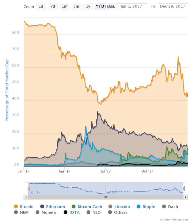 Ripple 超越以太坊成为市值第二大的加密货币