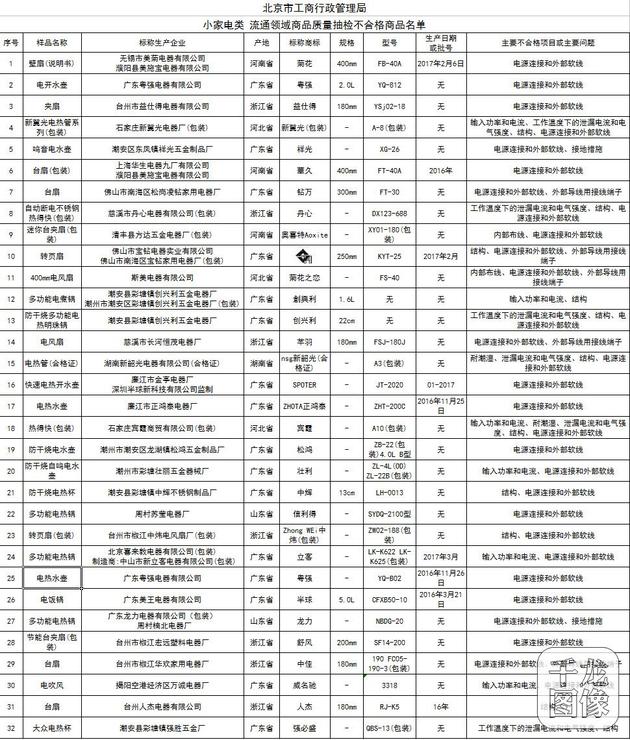 小家电不合格商品名单