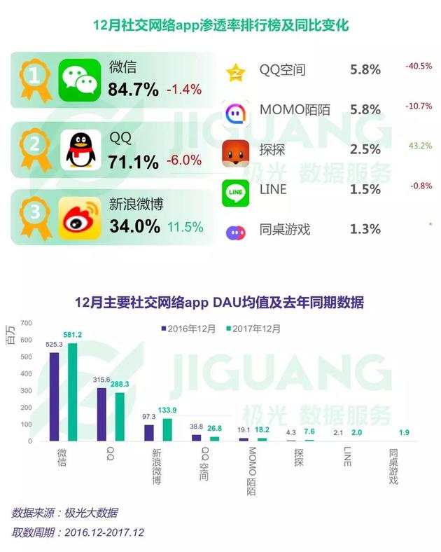 极光数据：2017年微博App DAU上涨37.6%