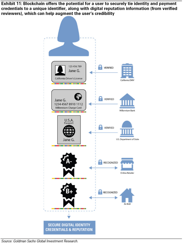 图表11：区块链使得用户可以安全地将身份和支付证书相关联，并附上电子声誉信息（自得到验证的评价者），这可以帮助校正用户的可信度。
