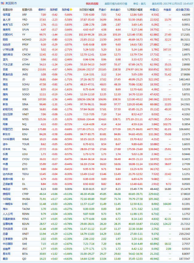 截至北京时间22:45中国概念股周五早盘