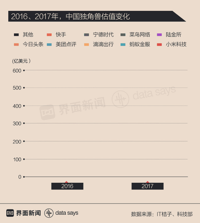 中国独角兽凶猛 融资额仅次于纽交所IPO
