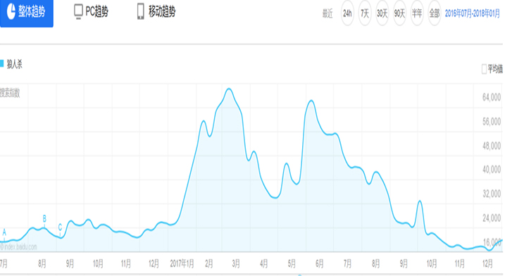 “狼人杀”百度指数