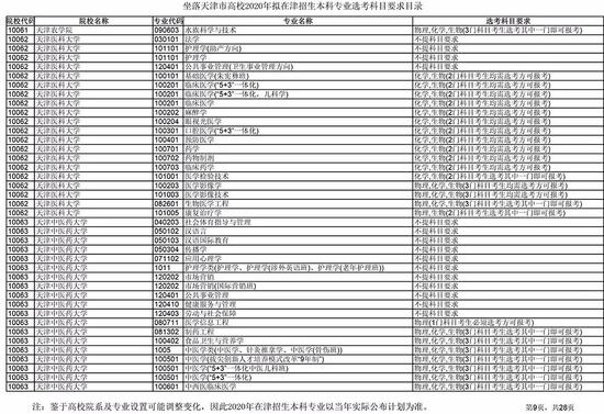 新高考6选3怎么选 天津高校专业选考科目发布