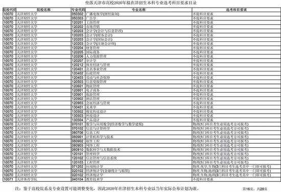 新高考6选3怎么选 天津高校专业选考科目发布