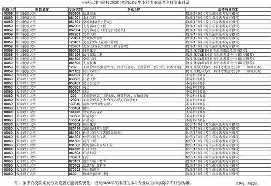 新高考6选3怎么选 天津高校专业选考科目发布