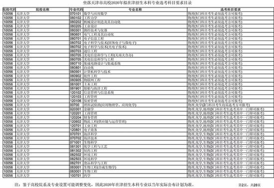 新高考6选3怎么选 天津高校专业选考科目发布