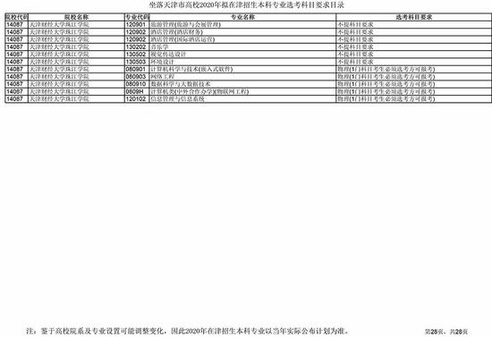 新高考6选3怎么选 天津高校专业选考科目发布