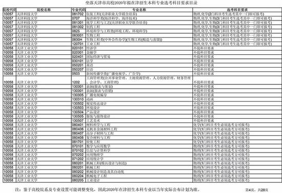 新高考6选3怎么选 天津高校专业选考科目发布