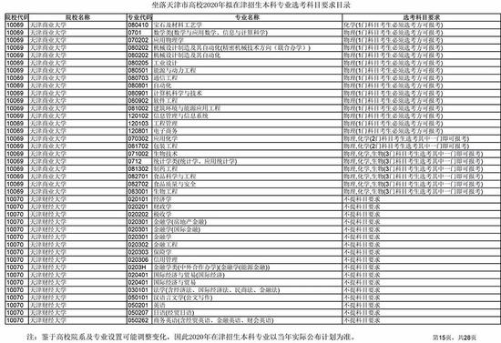 新高考6选3怎么选 天津高校专业选考科目发布