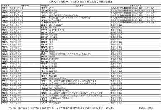 新高考6选3怎么选 天津高校专业选考科目发布