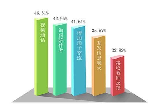 家长了解孩子情况的渠道分析