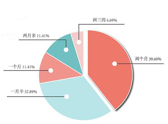 不同时长的暑假时间比例