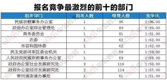 2018天津市考截止3月31日9时竞争比前十职位