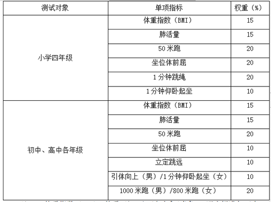 ▲测试总分由标准分与附加分之和构成，满分为120分。