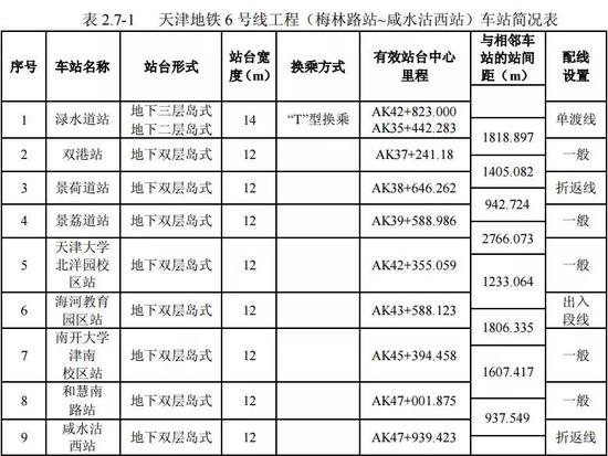 天津地铁6号线延长线站点公布 4年建成